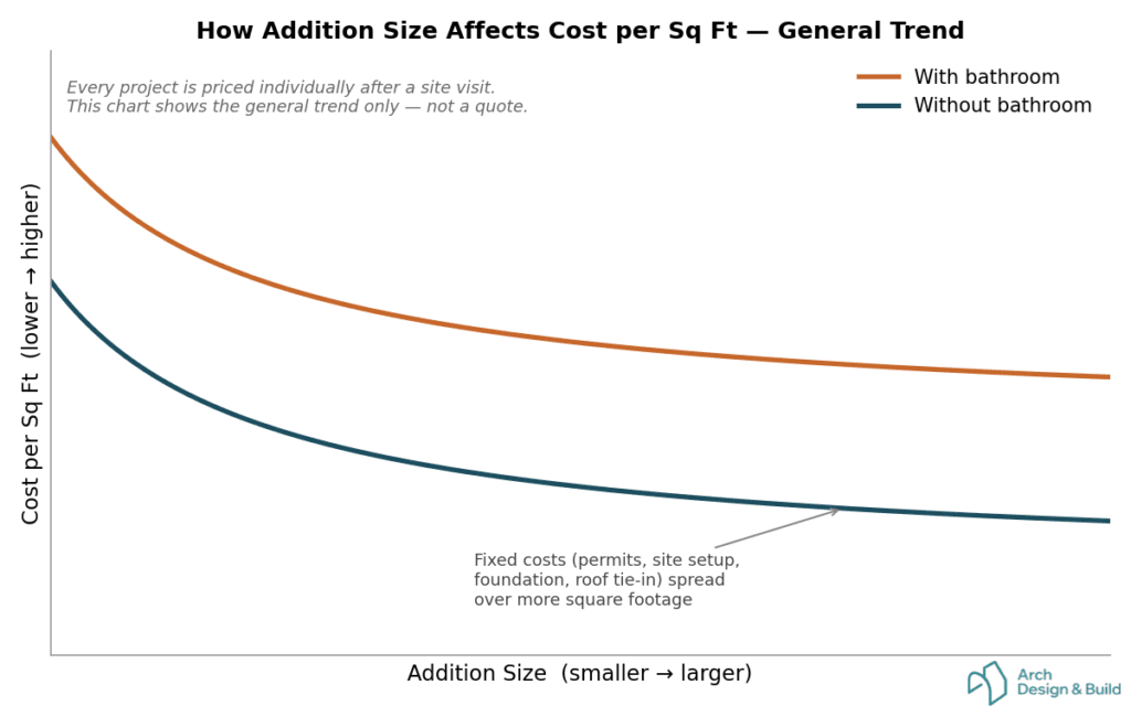 The bigger the addition, the lower the cost per square foot